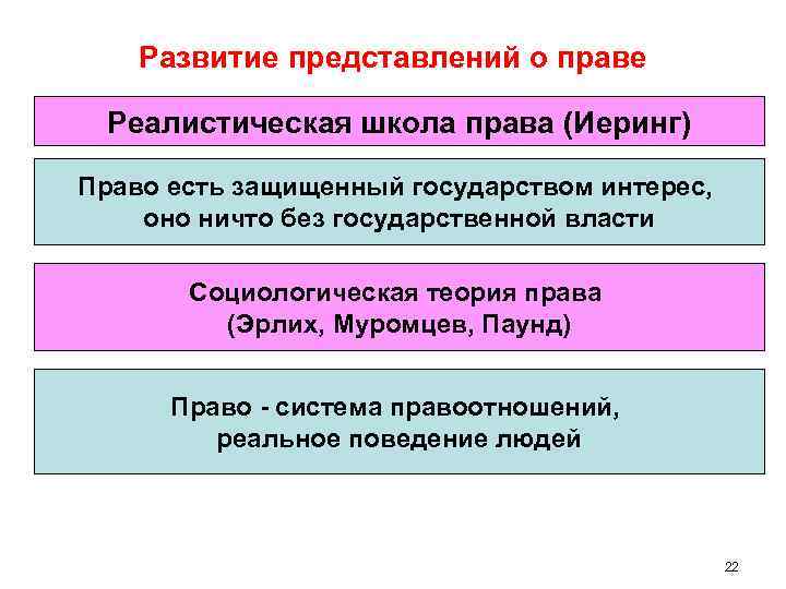 Развитие представлений о праве Реалистическая школа права (Иеринг) Право есть защищенный государством интерес, оно