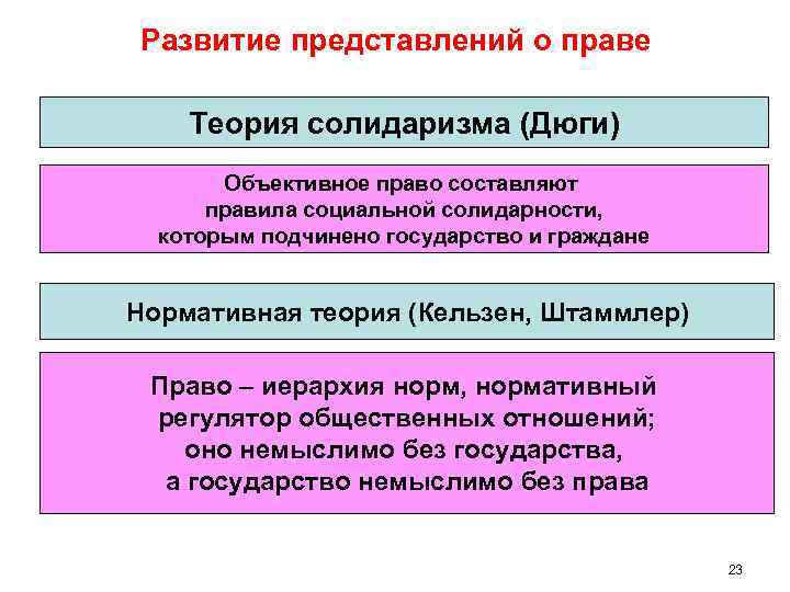 Развитие представлений о праве Теория солидаризма (Дюги) Объективное право составляют правила социальной солидарности, которым