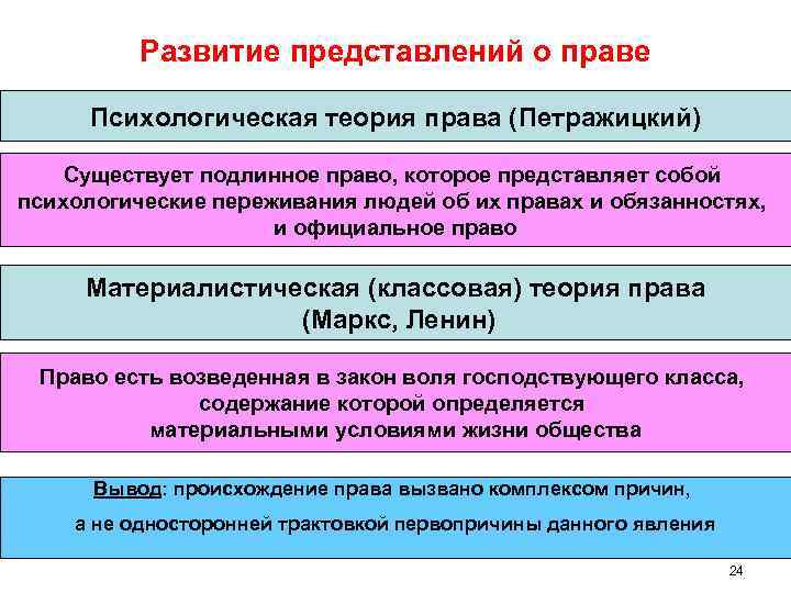 Развитие представлений о праве Психологическая теория права (Петражицкий) Существует подлинное право, которое представляет собой