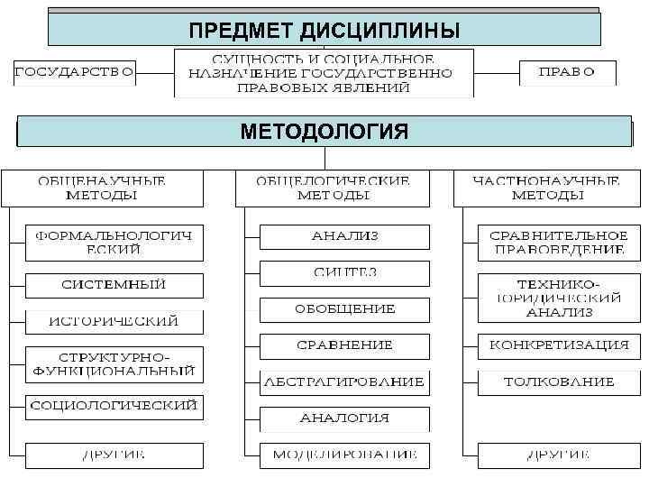 ПРЕДМЕТ ДИСЦИПЛИНЫ МЕТОДОЛОГИЯ 3 