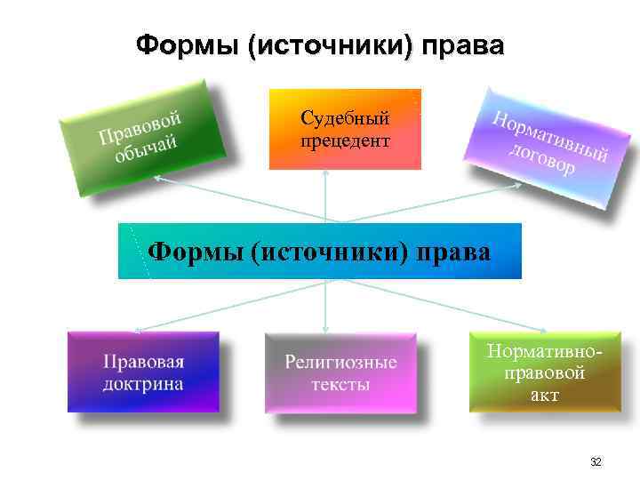 Формы (источники) права Судебный прецедент Формы (источники) права Нормативноправовой акт 32 