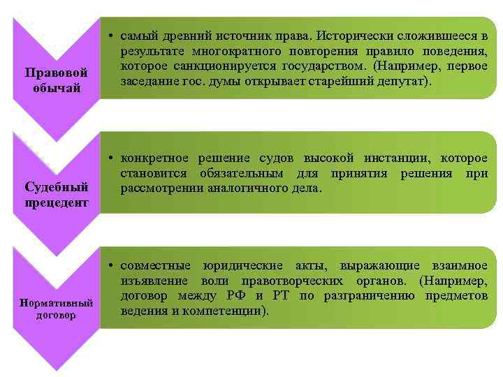 Правовой обычай Судебный прецедент Нормативный договор • самый древний источник права. Исторически сложившееся в