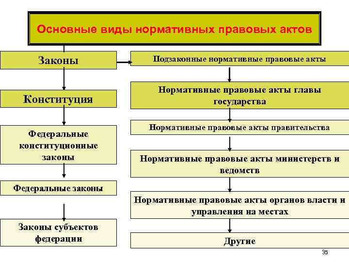 Виды подзаконных нормативных актов