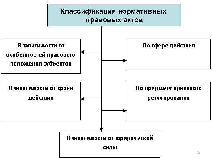 Классификация нормативных правовых актов 36 