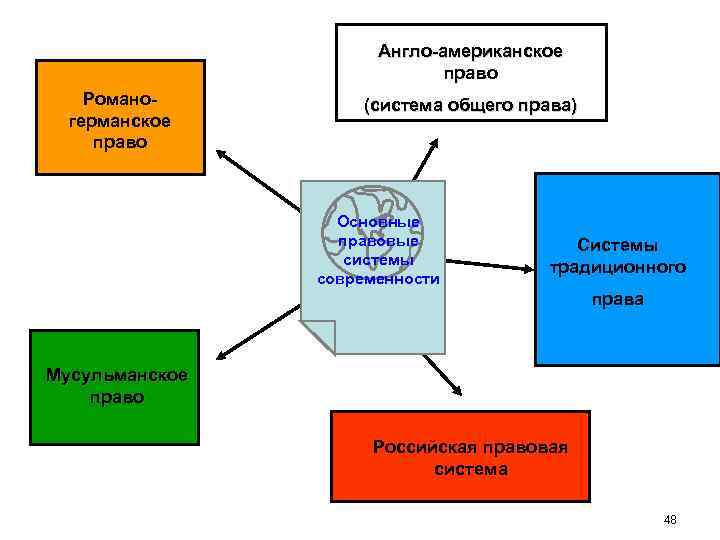 Англо-американское право Романогерманское право (система общего права) Основные правовые системы современности Системы традиционного права