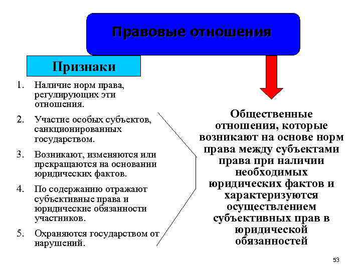 Примеры правовых отношений