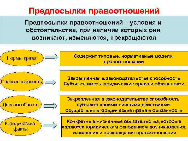 Предпосылки правоотношений – условия и обстоятельства, при наличии которых они возникают, изменяются, прекращаются Нормы