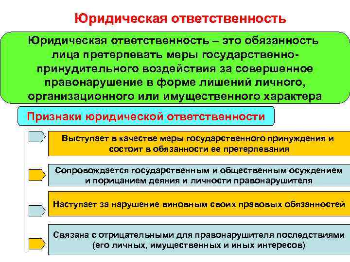 Юридическая ответственность – это обязанность лица претерпевать меры государственнопринудительного воздействия за совершенное правонарушение в