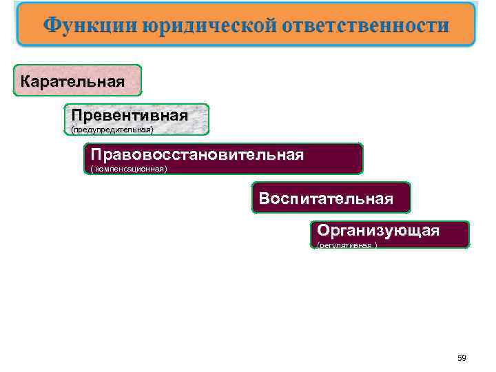 Карательная Превентивная (предупредительная) Правовосстановительная ( компенсационная) Воспитательная Организующая (регулятивная ) 59 