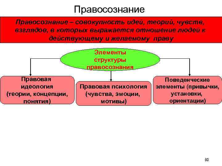 Структура и функции правосознания