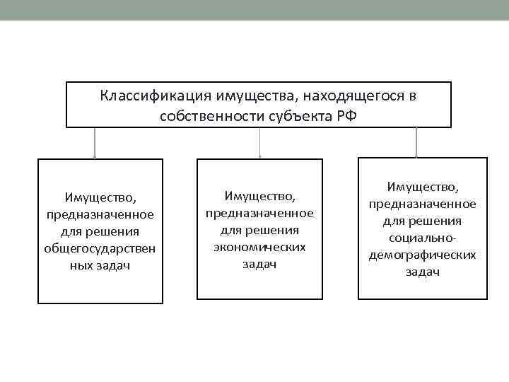 Классификация имущества, находящегося в собственности субъекта РФ Имущество, предназначенное для решения общегосударствен ных задач