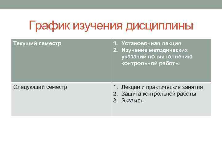 График изучения дисциплины Текущий семестр 1. Установочная лекция 2. Изучение методических указаний по выполнению