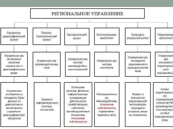 РЕГИОНАЛЬНОЕ УПРАВЛЕНИЕ Социальнодемографический аспект Управление как инструмент решения социальных и демографических задач Социальные регламенты