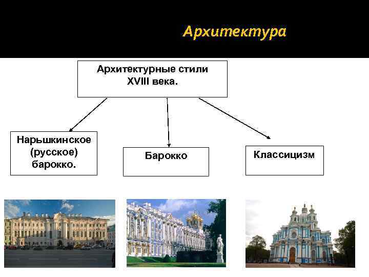 Архитектура Архитектурные стили XVIII века. Нарьшкинское (русское) барокко. Барокко Классицизм 