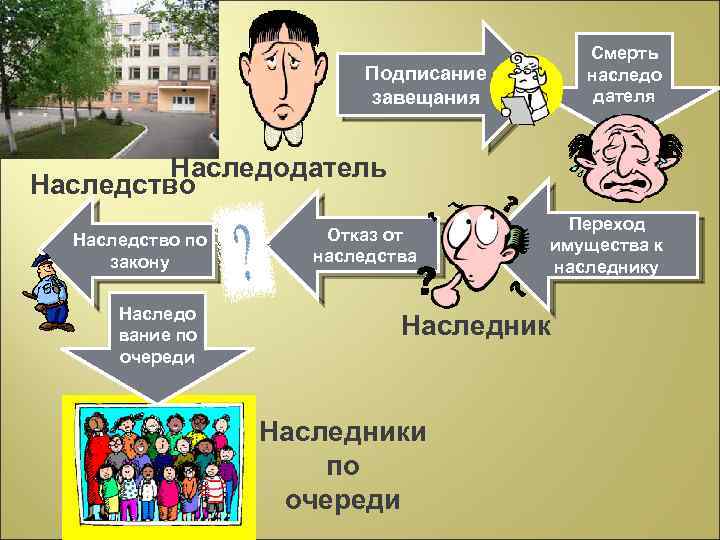 Смерть наследо дателя Подписание завещания Наследодатель Наследство по закону Наследо вание по очереди Отказ