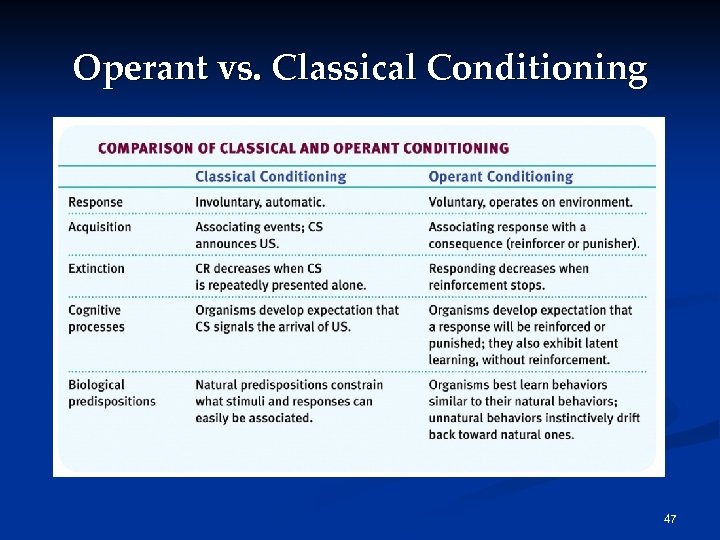 Operant vs. Classical Conditioning 47 