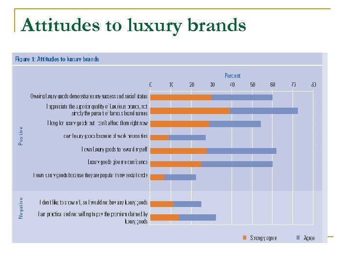 Attitudes to luxury brands 