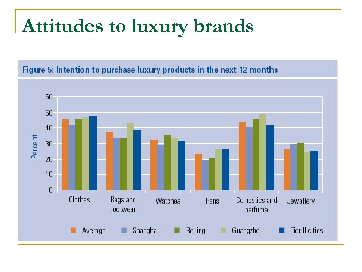 Attitudes to luxury brands 