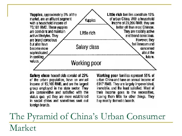 The Pyramid of China’s Urban Consumer Market 