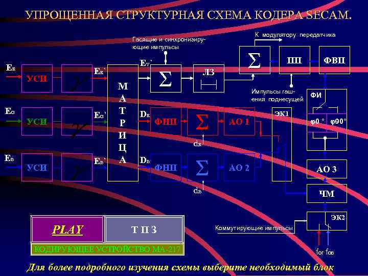 Структурная схема кодера secam