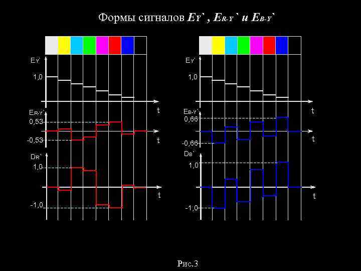 Формы сигналов EY` , ER-Y ` и EB-Y` EY` 1, 0 ER-Y` 0, 53