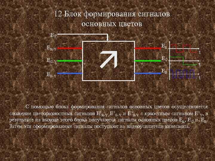 12 Блок формирования сигналов основных цветов EY ER-Y EG-Y EB-Y ER EG t t