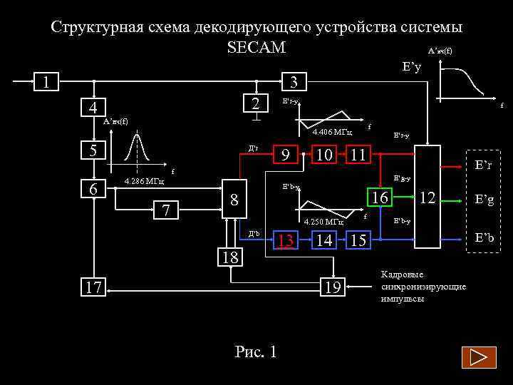 Структурная схема декодирующего устройства системы SECAM A’ (f) н. Ч 1 E’y 3 4