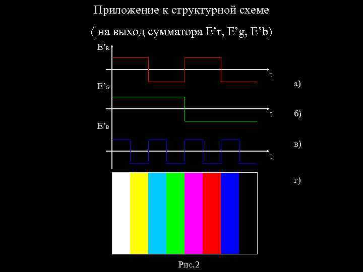 Приложение к структурной схеме ( на выход сумматора E’r, E’g, E’b) E’R t E’G