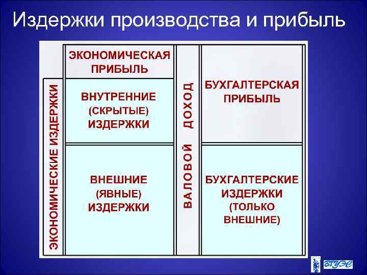 Издержки производства и прибыль 