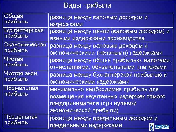 Виды прибыли Общая прибыль Бухгалтерская прибыль разница между валовым доходом и издержками разница между