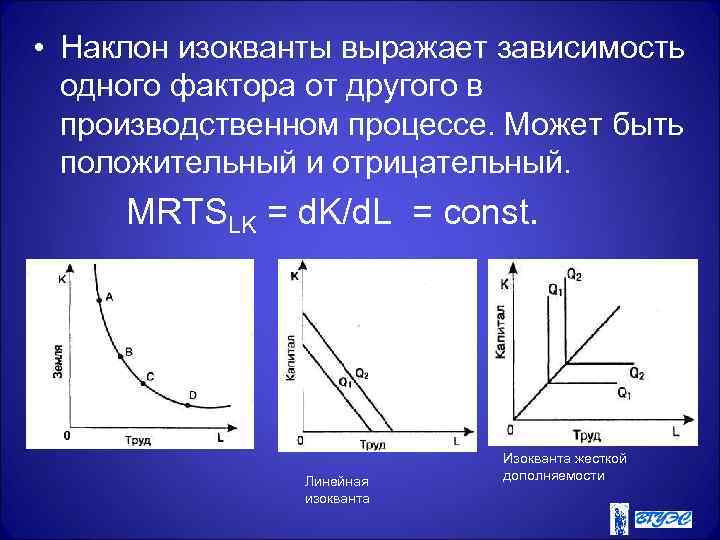  • Наклон изокванты выражает зависимость одного фактора от другого в производственном процессе. Может