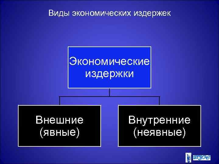 Виды экономических издержек Экономические издержки Внешние (явные) Внутренние (неявные) 