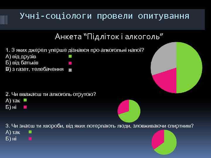 Учні-соціологи провели опитування Анкета “Підліток і алкоголь” 1. З яких джерел уперше дізнався про