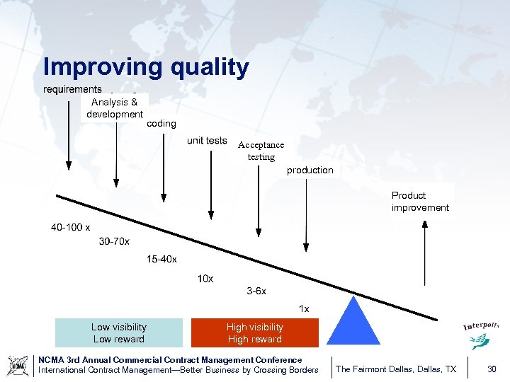 Improving quality Analysis & development coding Acceptance testing production Product improvement Low visibility Low