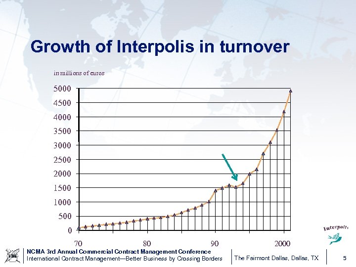 Growth of Interpolis in turnover in millions of euros 5000 4500 4000 3500 3000