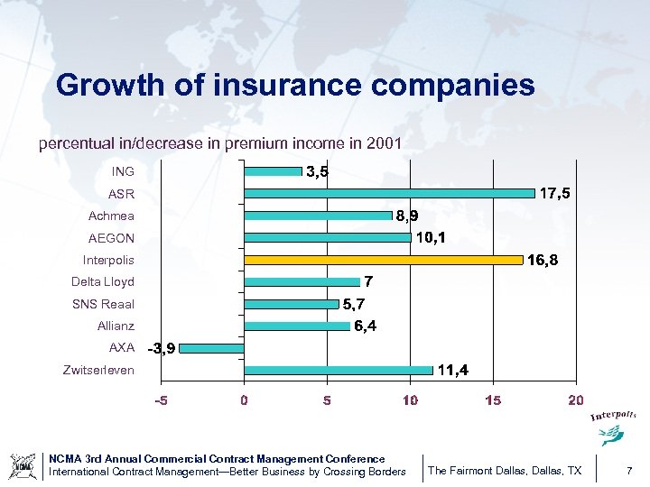 Growth of insurance companies percentual in/decrease in premium income in 2001 ING ASR Achmea