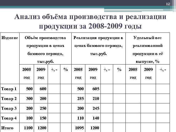 12 Анализ объёма производства и реализации продукции за 2008 -2009 годы Изделие Объём производства