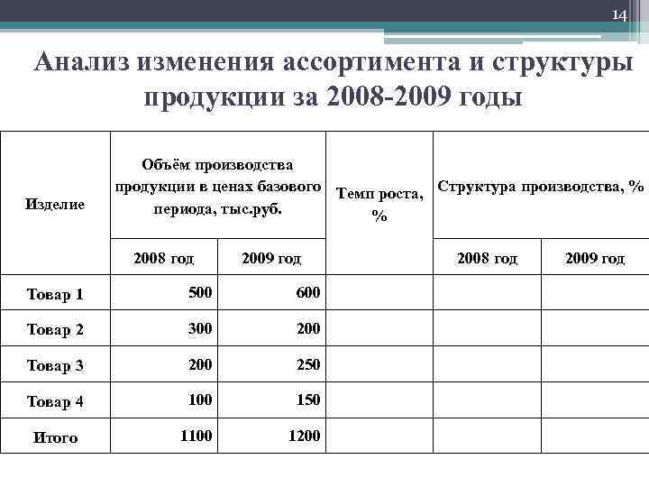 14 Анализ изменения ассортимента и структуры продукции за 2008 -2009 годы Изделие Объём производства