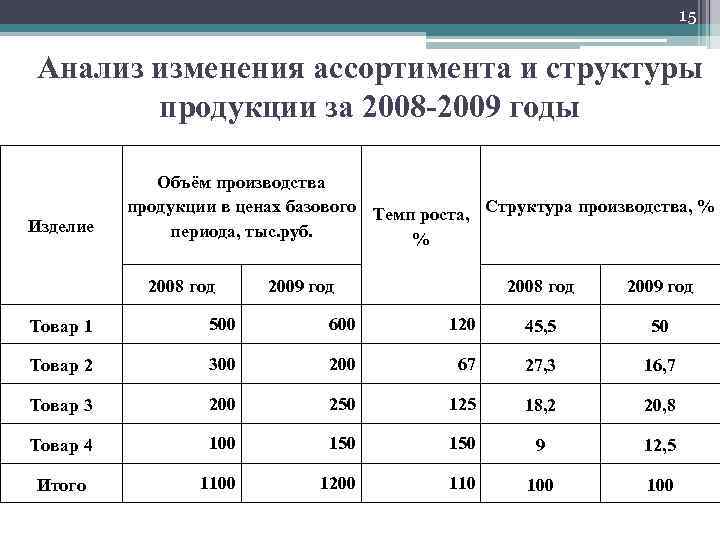 15 Анализ изменения ассортимента и структуры продукции за 2008 -2009 годы Изделие Объём производства