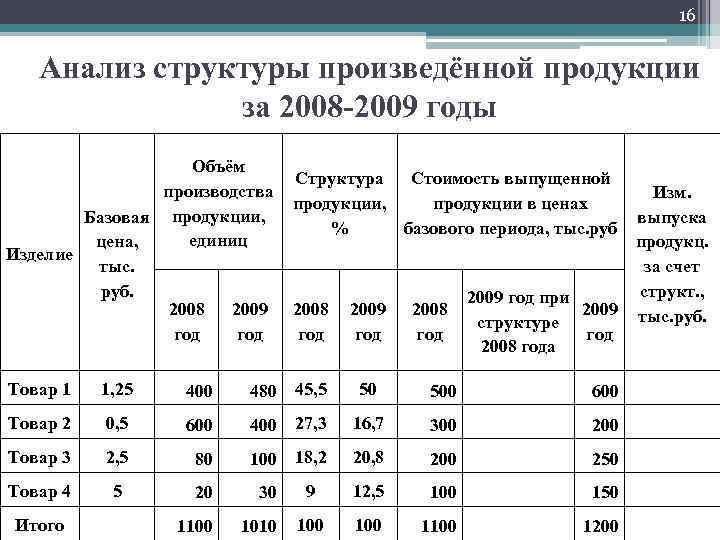 16 Анализ структуры произведённой продукции за 2008 -2009 годы Объём Структура Стоимость выпущенной производства