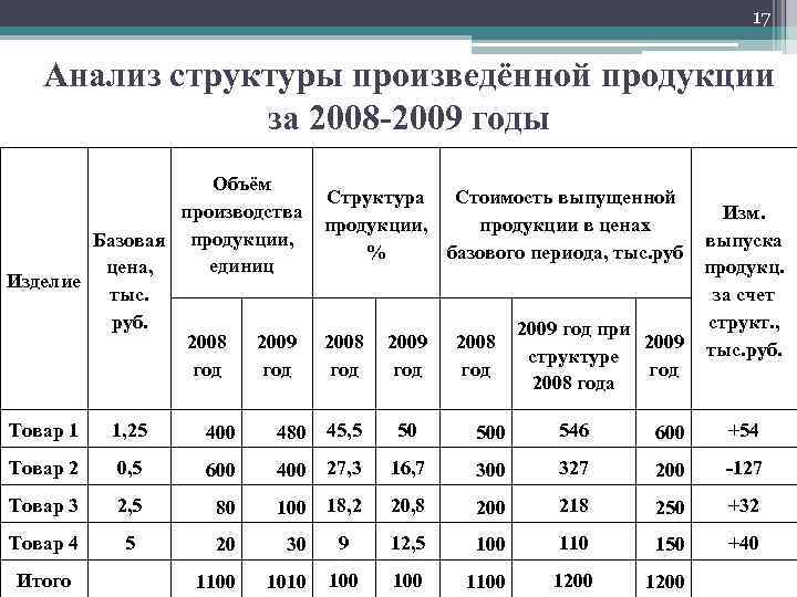 17 Анализ структуры произведённой продукции за 2008 -2009 годы Объём Структура Стоимость выпущенной производства