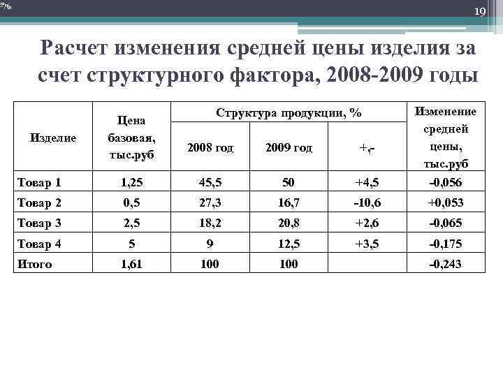 19 Расчет изменения средней цены изделия за счет структурного фактора, 2008 -2009 годы Изделие