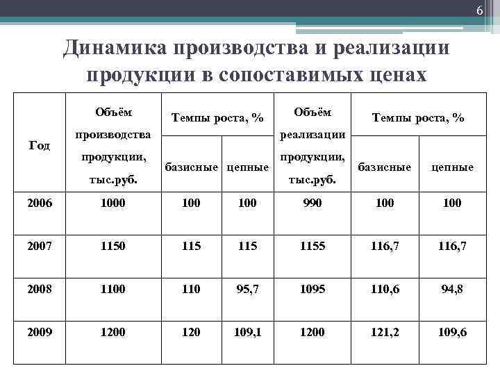 6 Динамика производства и реализации продукции в сопоставимых ценах Объём Год Темпы роста, %