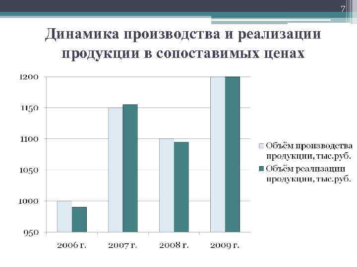 7 Динамика производства и реализации продукции в сопоставимых ценах 