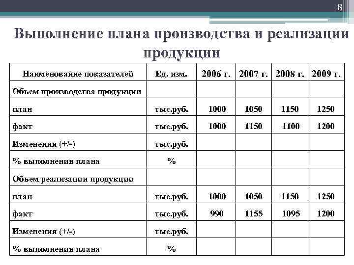 8 Выполнение плана производства и реализации продукции Наименование показателей 2006 г. 2007 г. 2008