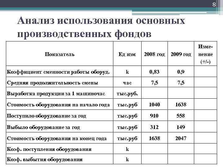 Обеспеченность основными фондами. Динамика и структура средств предприятия. Анализ состояния и структуры основных средств предприятия. Основные средства организации показатели их. Коэффициенты состояния основных средств.