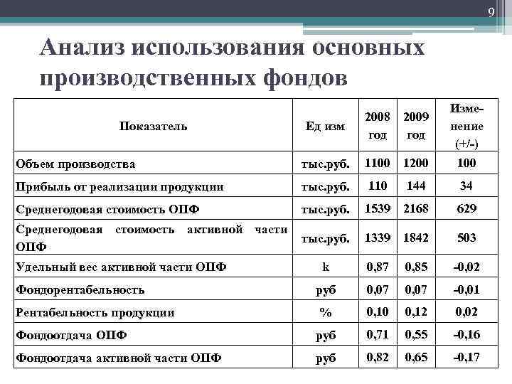 9 Анализ использования основных производственных фондов Показатель Ед изм 2008 2009 год Изменение (+/-)