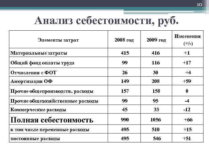 10 Анализ себестоимости, руб. 2008 год 2009 год Изменения (+/-) Материальные затраты 415 416