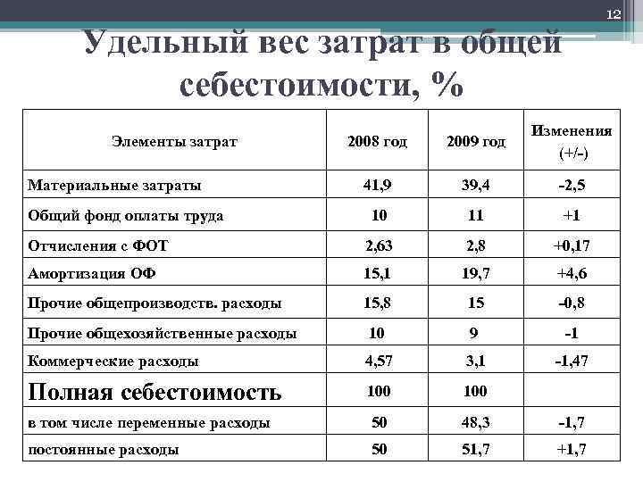 Удельный вес затрат в общей себестоимости, % 12 2008 год 2009 год Изменения (+/-)