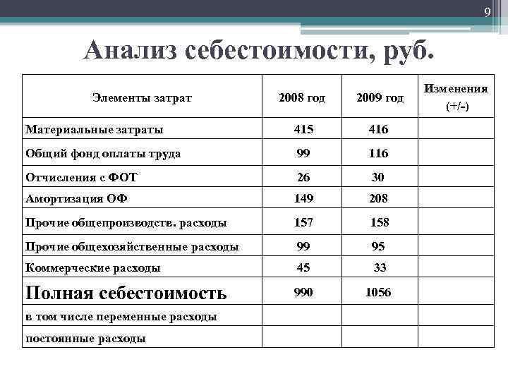 9 Анализ себестоимости, руб. Элементы затрат 2008 год 2009 год Материальные затраты 415 416